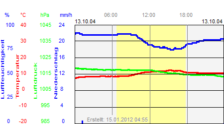 Grafik der Wettermesswerte vom 13. Oktober 2004