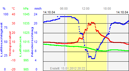 Grafik der Wettermesswerte vom 14. Oktober 2004