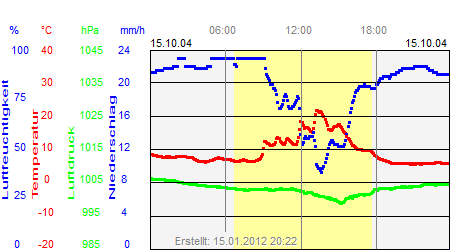 Grafik der Wettermesswerte vom 15. Oktober 2004