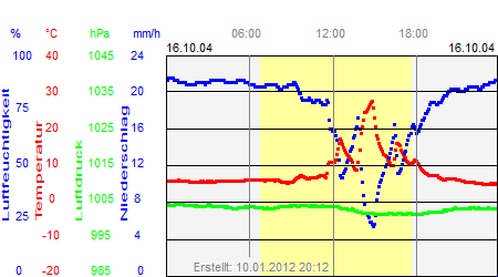 Grafik der Wettermesswerte vom 16. Oktober 2004