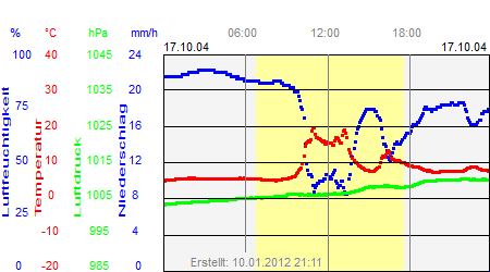 Grafik der Wettermesswerte vom 17. Oktober 2004