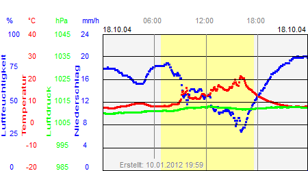 Grafik der Wettermesswerte vom 18. Oktober 2004