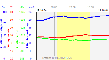 Grafik der Wettermesswerte vom 19. Oktober 2004