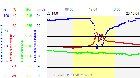 Grafik der Wettermesswerte vom 20. Oktober 2004