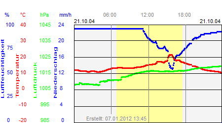 Grafik der Wettermesswerte vom 21. Oktober 2004