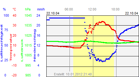 Grafik der Wettermesswerte vom 22. Oktober 2004