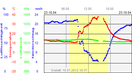 Grafik der Wettermesswerte vom 23. Oktober 2004