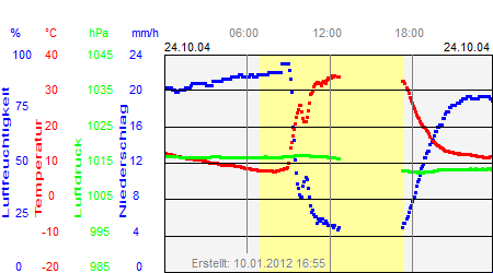 Grafik der Wettermesswerte vom 24. Oktober 2004