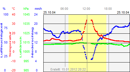 Grafik der Wettermesswerte vom 25. Oktober 2004