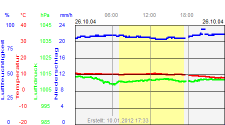 Grafik der Wettermesswerte vom 26. Oktober 2004