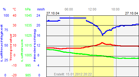 Grafik der Wettermesswerte vom 27. Oktober 2004