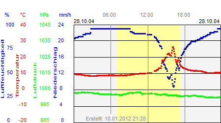 Grafik der Wettermesswerte vom 28. Oktober 2004