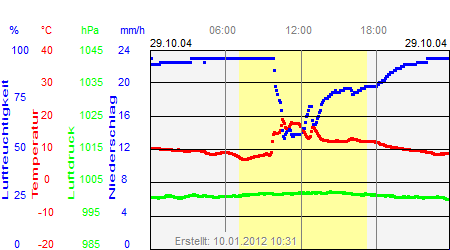 Grafik der Wettermesswerte vom 29. Oktober 2004