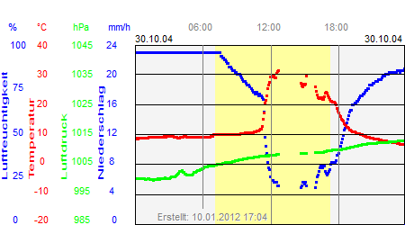 Grafik der Wettermesswerte vom 30. Oktober 2004