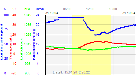 Grafik der Wettermesswerte vom 31. Oktober 2004