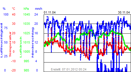 Grafik der Wettermesswerte vom November 2004