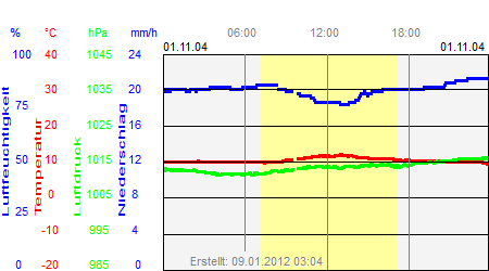 Grafik der Wettermesswerte vom 01. November 2004