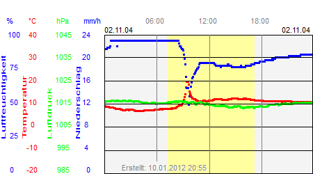 Grafik der Wettermesswerte vom 02. November 2004