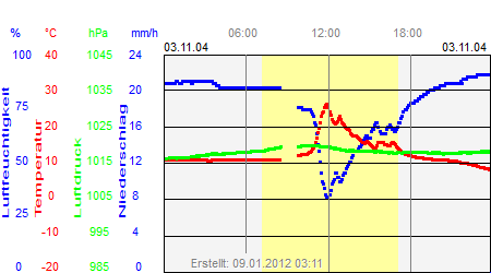 Grafik der Wettermesswerte vom 03. November 2004