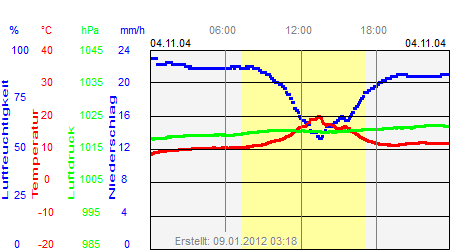 Grafik der Wettermesswerte vom 04. November 2004