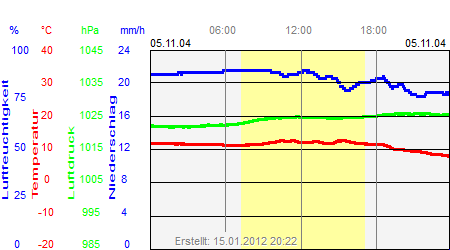 Grafik der Wettermesswerte vom 05. November 2004