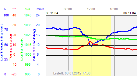 Grafik der Wettermesswerte vom 06. November 2004