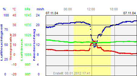 Grafik der Wettermesswerte vom 07. November 2004