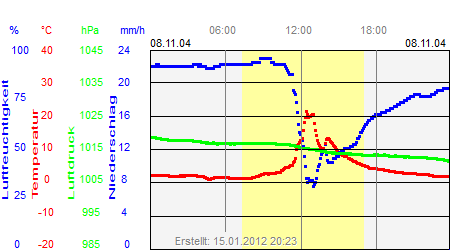 Grafik der Wettermesswerte vom 08. November 2004