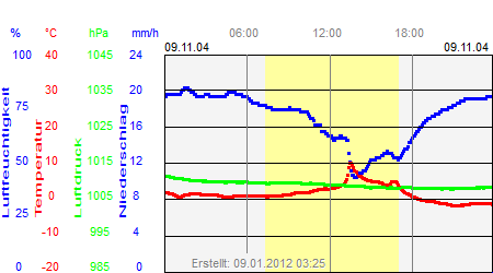 Grafik der Wettermesswerte vom 09. November 2004