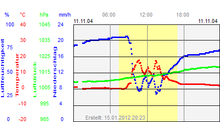 Grafik der Wettermesswerte vom 11. November 2004