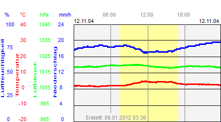 Grafik der Wettermesswerte vom 12. November 2004