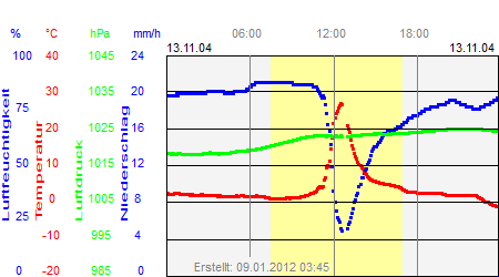 Grafik der Wettermesswerte vom 13. November 2004