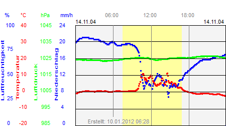 Grafik der Wettermesswerte vom 14. November 2004