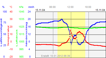 Grafik der Wettermesswerte vom 15. November 2004