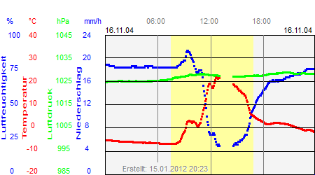 Grafik der Wettermesswerte vom 16. November 2004