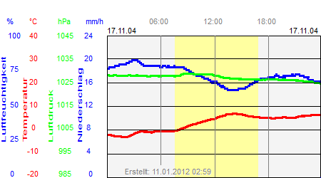 Grafik der Wettermesswerte vom 17. November 2004