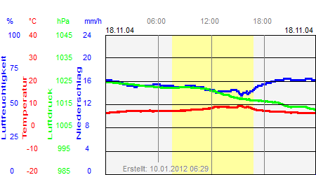 Grafik der Wettermesswerte vom 18. November 2004