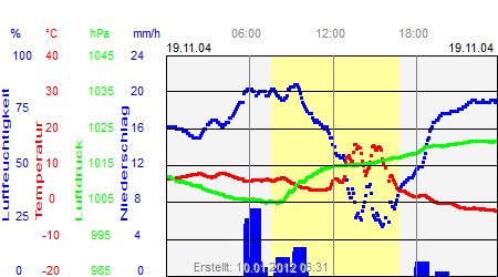 Grafik der Wettermesswerte vom 19. November 2004