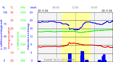 Grafik der Wettermesswerte vom 20. November 2004