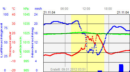 Grafik der Wettermesswerte vom 21. November 2004