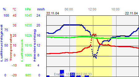 Grafik der Wettermesswerte vom 22. November 2004