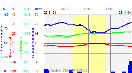 Grafik der Wettermesswerte vom 23. November 2004