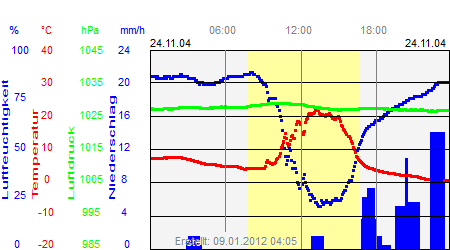 Grafik der Wettermesswerte vom 24. November 2004