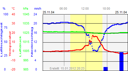 Grafik der Wettermesswerte vom 25. November 2004