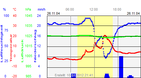 Grafik der Wettermesswerte vom 26. November 2004