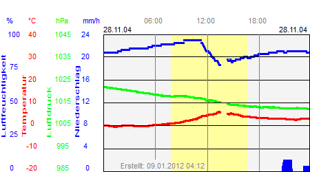 Grafik der Wettermesswerte vom 28. November 2004