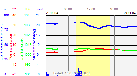 Grafik der Wettermesswerte vom 29. November 2004