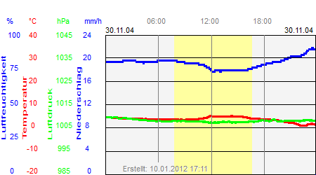 Grafik der Wettermesswerte vom 30. November 2004