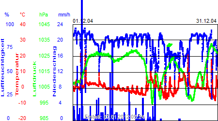 Grafik der Wettermesswerte vom Dezember 2004