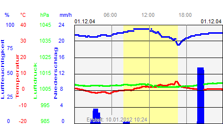 Grafik der Wettermesswerte vom 01. Dezember 2004